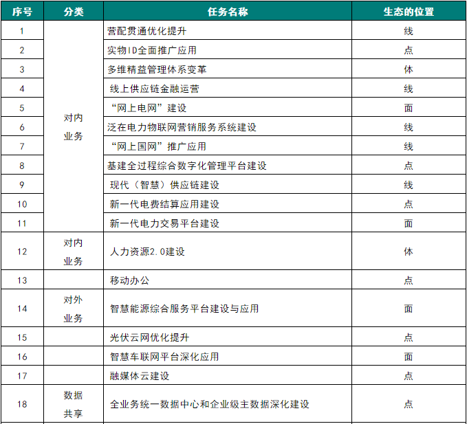 泛在電力物聯網分析—從國網研究課題看泛在電力物聯網生態鏈