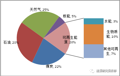 全球主要能源展望報告對比與啟示