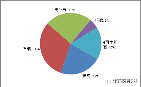 全球主要能源展望報告對比與啟示