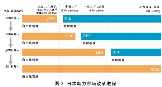 電力體制改革不能“唯現貨論”