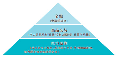 電力體制改革不能“唯現貨論”