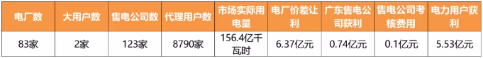 廣東3月售電公司獲利7400萬(wàn)元 電力市場(chǎng)仍有近千個(gè)“單身漢”