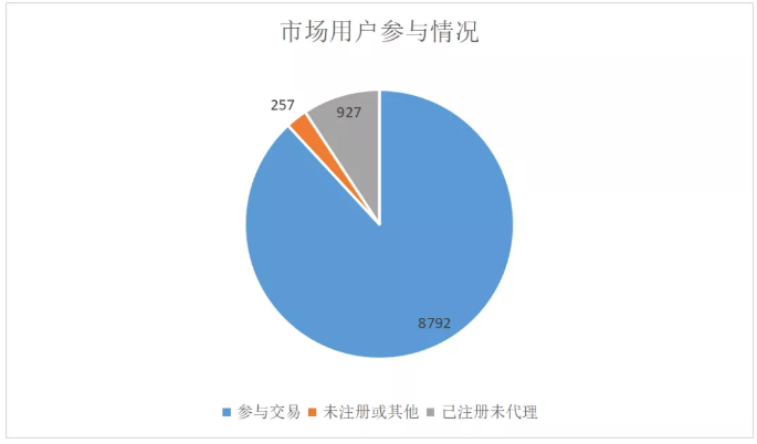 廣東3月售電公司獲利7400萬(wàn)元 電力市場(chǎng)仍有近千個(gè)“單身漢”