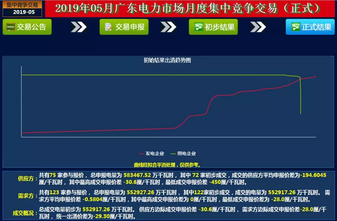  -29.30厘/度！廣東5月集中競爭交易成交量創新高