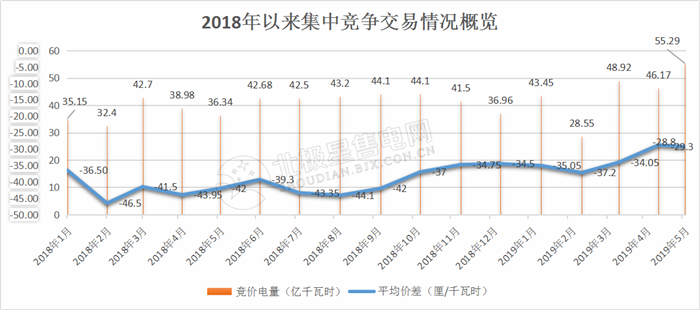  -29.30厘/度！廣東5月集中競爭交易成交量創新高