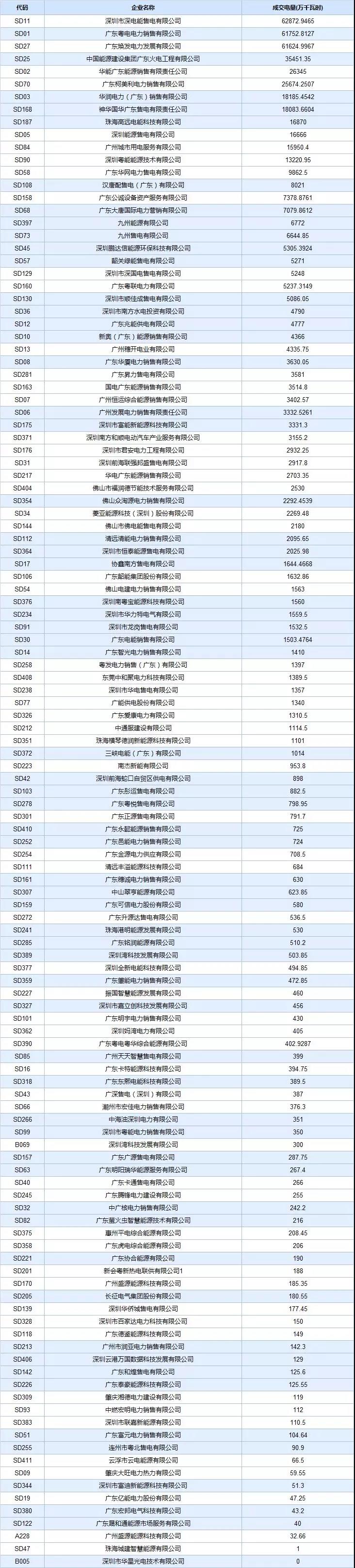  -29.30厘/度！廣東5月集中競爭交易成交量創新高