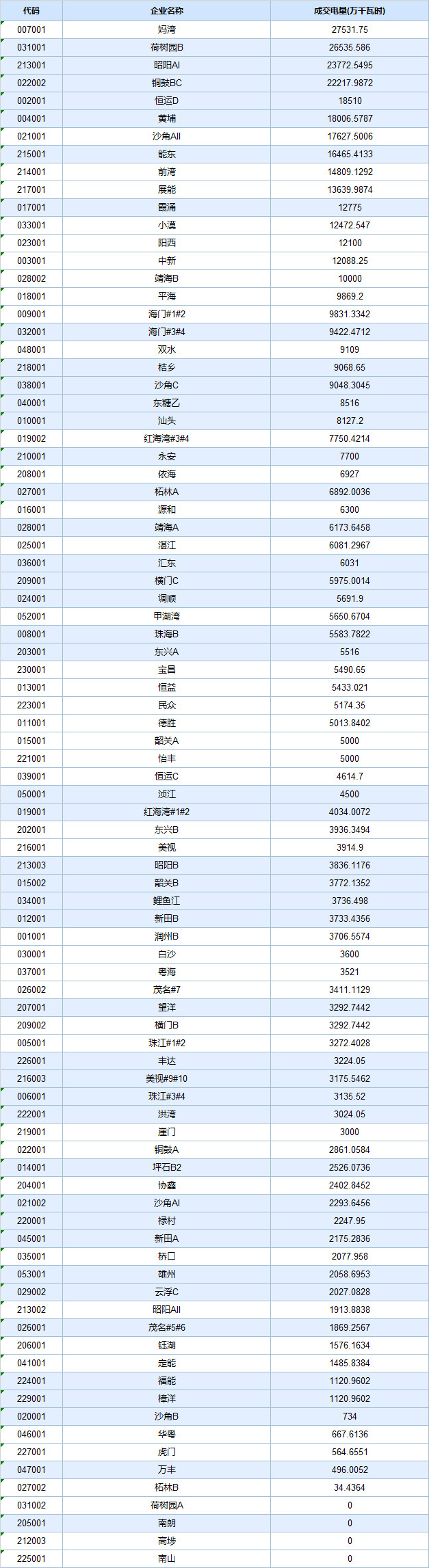  -29.30厘/度！廣東5月集中競爭交易成交量創新高