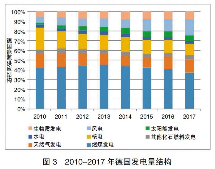 德國能源轉型啟示錄：清晰的電價體系是支撐能源轉型的基礎