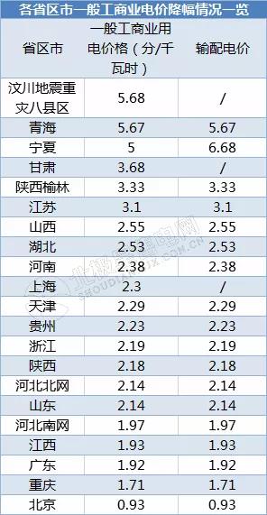 全國21省區市降低一般工商業電價情況分析（附降電價詳表）