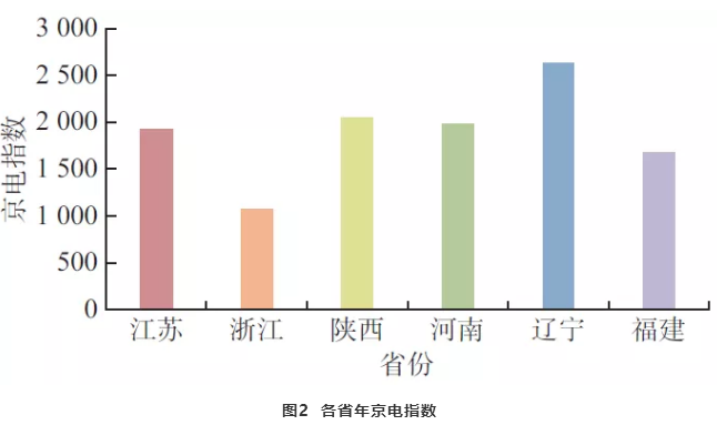 新電改下北京電力交易中心電力市場綜合指數的交易分析