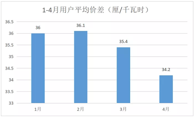 廣東4月價差收窄 為何售電公司利潤反而增加？