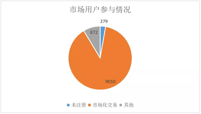 廣東4月價差收窄 為何售電公司利潤反而增加？