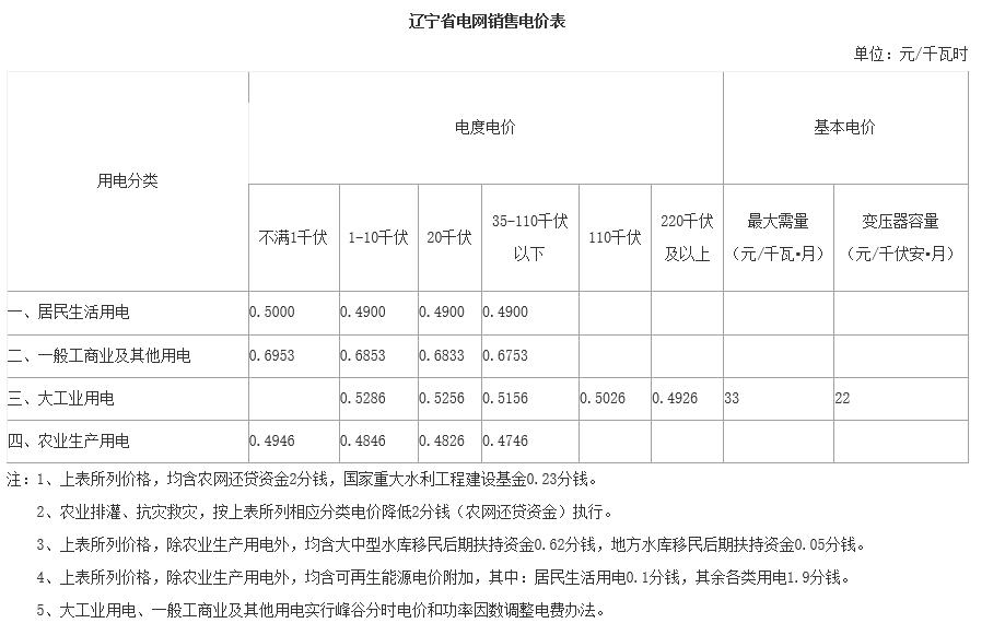 遼寧省一般工商業電價降低0.0220元/千瓦時