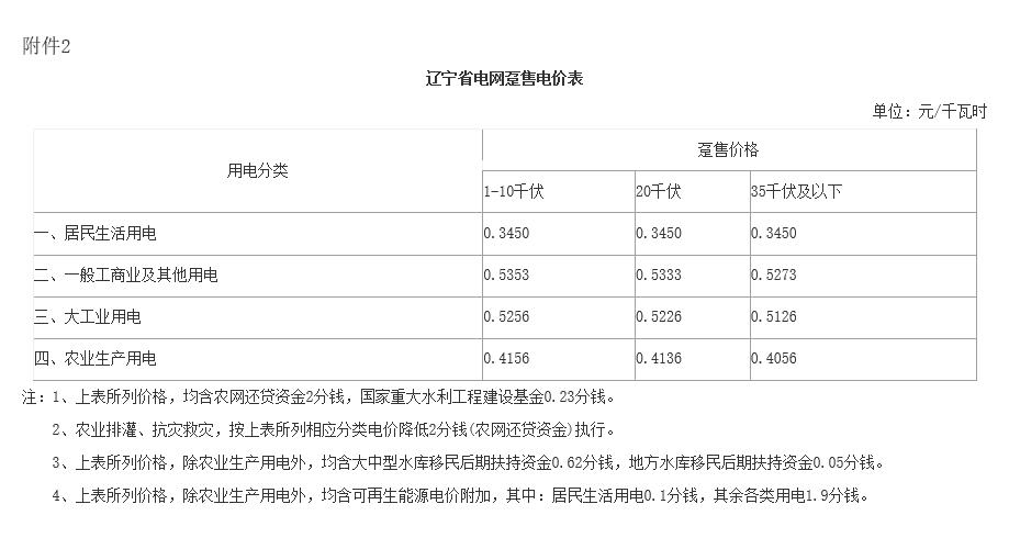 遼寧省一般工商業電價降低0.0220元/千瓦時