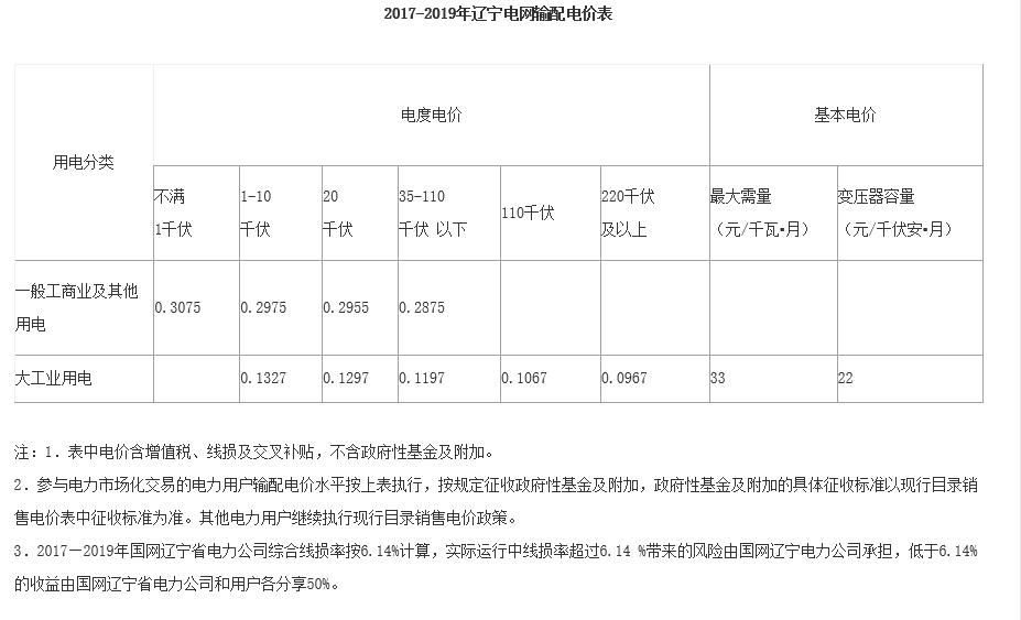 遼寧省一般工商業電價降低0.0220元/千瓦時