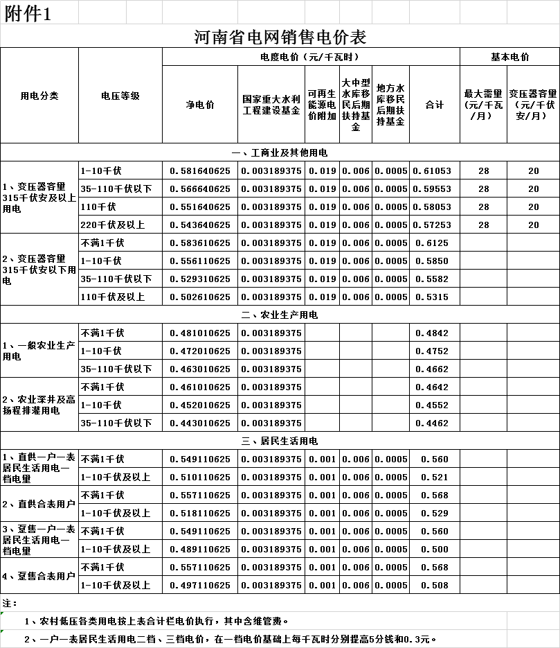 河南第二次降電價！一般工商業電價平均降低4.21分/千瓦時