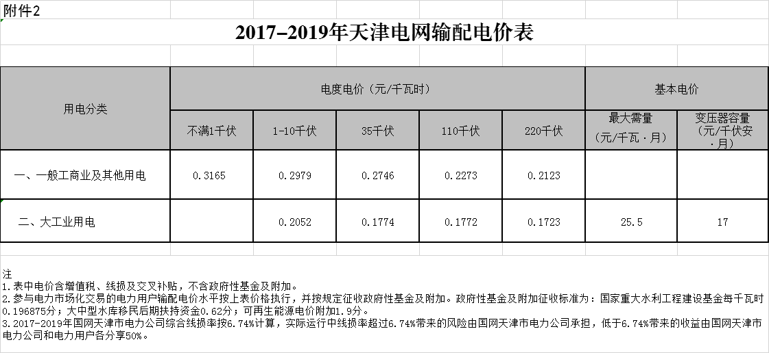 天津第二次降電價！一般工商業及其他用電銷售電價平均降5.09分/千瓦時