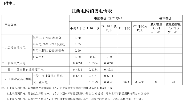 江西第二次降電價！一般工商業及其它用電類別各電壓等級輸配電價下調4.77分/千瓦時