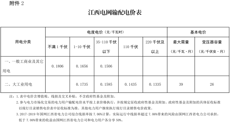 江西第二次降電價！一般工商業及其它用電類別各電壓等級輸配電價下調4.77分/千瓦時