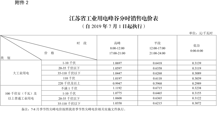 江蘇第二次降電價！一般工商業及其它用電類別電價降4.15分/度