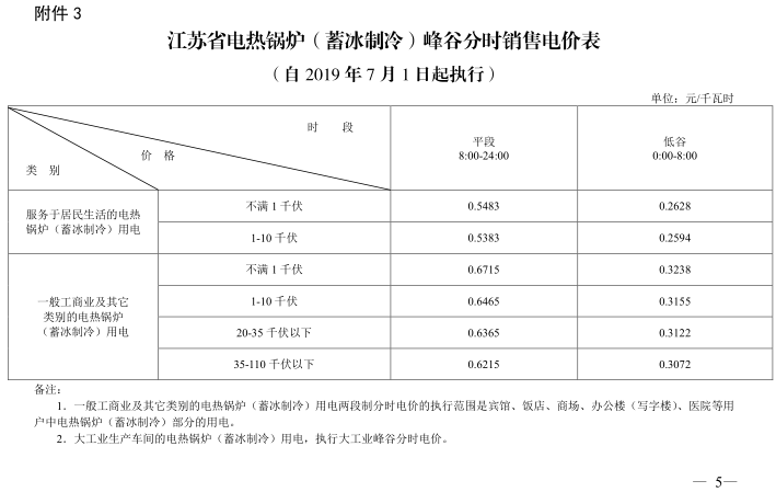 江蘇第二次降電價！一般工商業及其它用電類別電價降4.15分/度