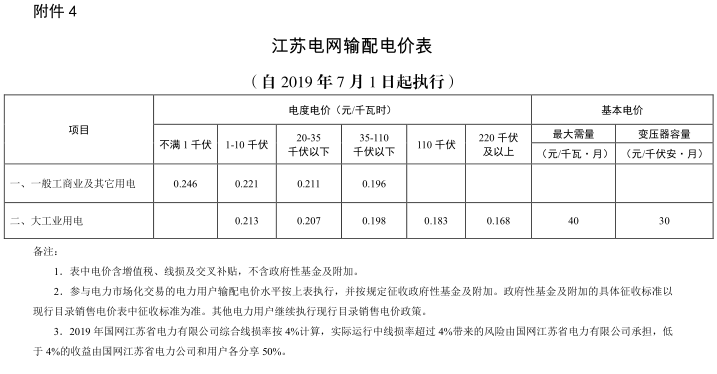 江蘇第二次降電價！一般工商業及其它用電類別電價降4.15分/度