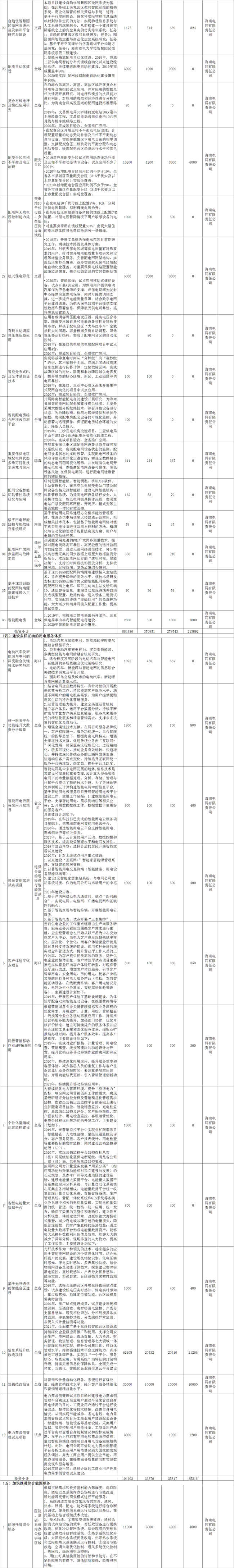 海南加快推進(jìn)綜合能源服務(wù) 到2021年建成2-3個智慧能源綜合示范項(xiàng)目