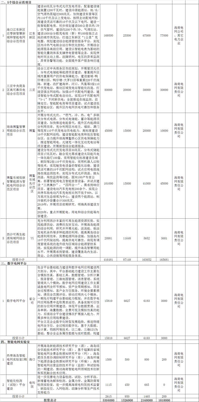 海南加快推進(jìn)綜合能源服務(wù) 到2021年建成2-3個智慧能源綜合示范項(xiàng)目