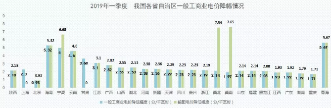 2019年能源價格觀察：我國第一輪一般工商業(yè)電價下調(diào)基本實現(xiàn)全覆蓋