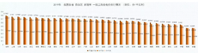 2019年能源價格觀察：我國第一輪一般工商業(yè)電價下調(diào)基本實現(xiàn)全覆蓋