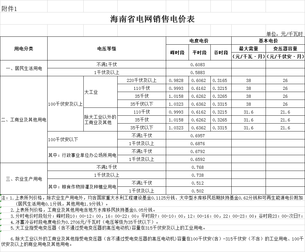 海南第二次降電價：工商業及其他用戶單一制銷售電價（電壓等級不滿1千伏）下調2.42分/千瓦時