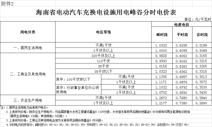 海南第二次降電價：工商業及其他用戶單一制銷售電價（電壓等級不滿1千伏）下調2.42分/千瓦時