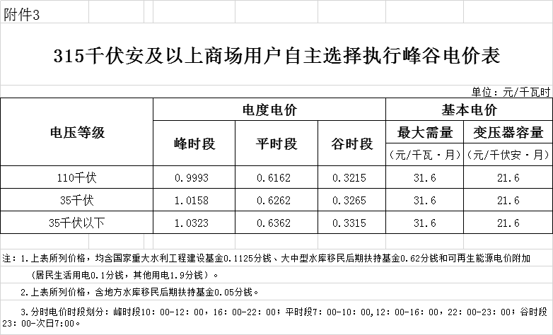 海南第二次降電價：工商業及其他用戶單一制銷售電價（電壓等級不滿1千伏）下調2.42分/千瓦時