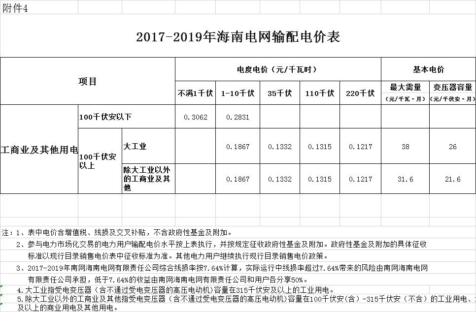 海南第二次降電價：工商業及其他用戶單一制銷售電價（電壓等級不滿1千伏）下調2.42分/千瓦時