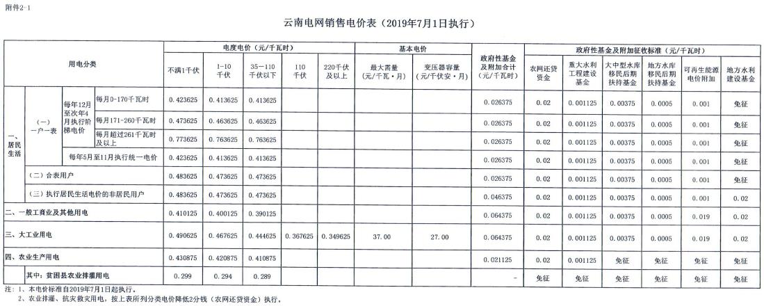 云南第二次降電價(jià) 一般工商業(yè)銷(xiāo)售電價(jià)降低8.7分/千瓦時(shí)！