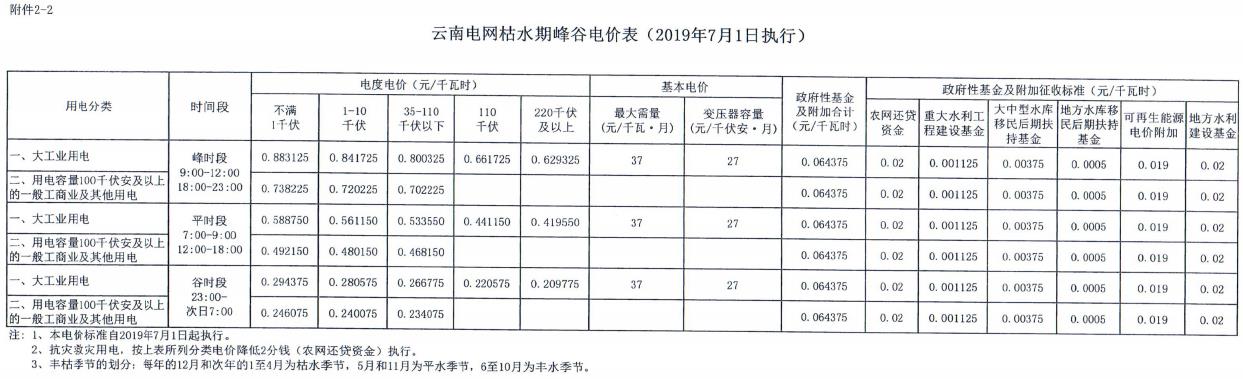 云南第二次降電價(jià) 一般工商業(yè)銷(xiāo)售電價(jià)降低8.7分/千瓦時(shí)！