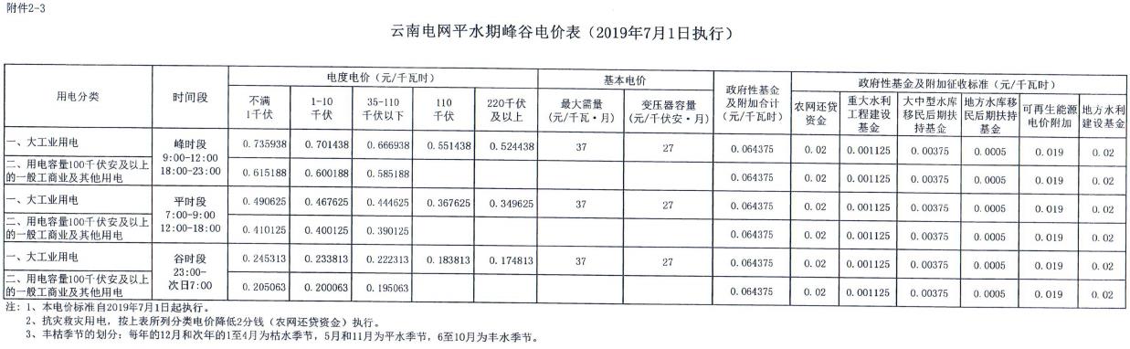 云南第二次降電價(jià) 一般工商業(yè)銷(xiāo)售電價(jià)降低8.7分/千瓦時(shí)！