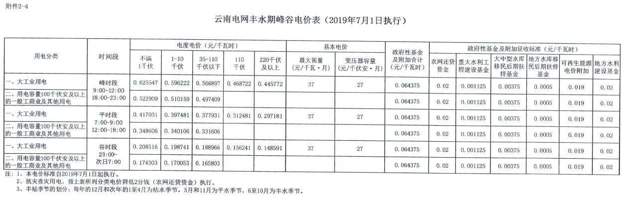 云南第二次降電價(jià) 一般工商業(yè)銷(xiāo)售電價(jià)降低8.7分/千瓦時(shí)！