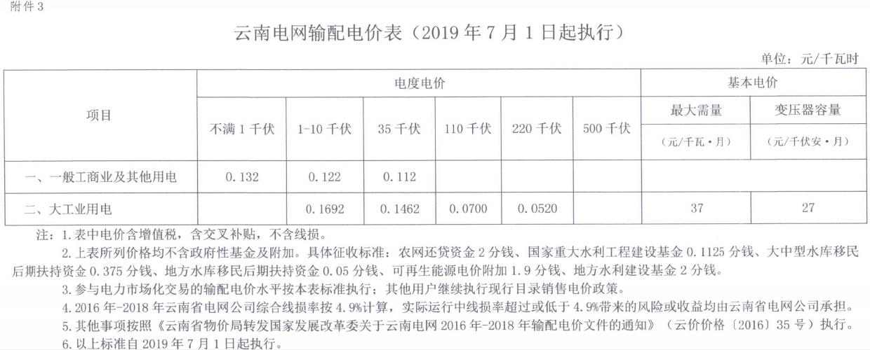 云南第二次降電價(jià) 一般工商業(yè)銷(xiāo)售電價(jià)降低8.7分/千瓦時(shí)！