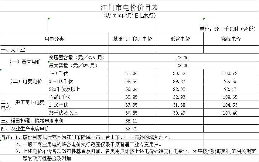 廣東第二次降電價！一般工商業電度電價統一降低5.39分/千瓦時（除深圳市外）