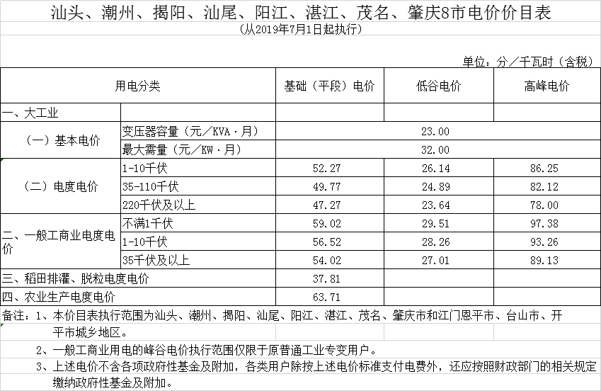 廣東第二次降電價！一般工商業電度電價統一降低5.39分/千瓦時（除深圳市外）