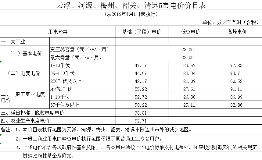 廣東第二次降電價！一般工商業電度電價統一降低5.39分/千瓦時（除深圳市外）