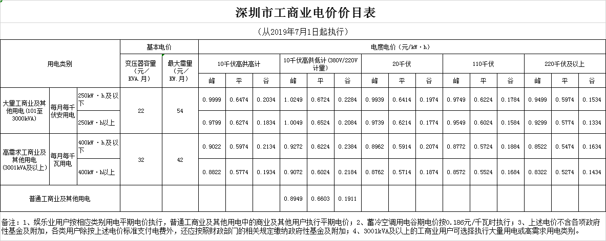 廣東第二次降電價！一般工商業電度電價統一降低5.39分/千瓦時（除深圳市外）