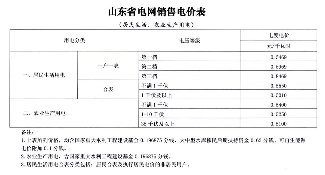 山東第二次降電價：工商業及其它用電類別單一制銷售電價和輸配電價最高降3.33分