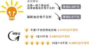 云南一般工商業(yè)電價每度再降0.087元 省級農業(yè)專業(yè)化產業(yè)園電價按五折算