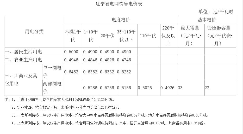 遼寧第二次降電價：一般工商業目錄銷售電價、輸配電價降低5.01分/千瓦時