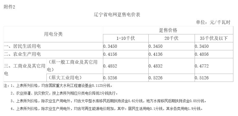 遼寧第二次降電價：一般工商業目錄銷售電價、輸配電價降低5.01分/千瓦時