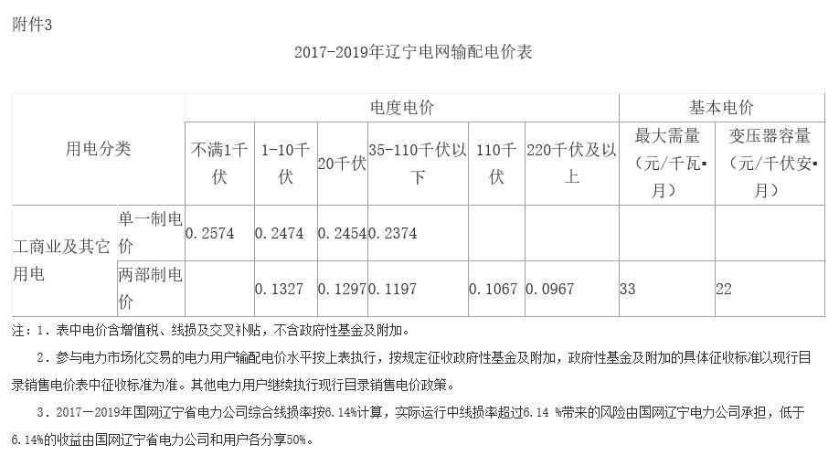 遼寧第二次降電價：一般工商業目錄銷售電價、輸配電價降低5.01分/千瓦時