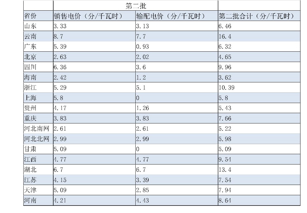 兩次降低一般工商業(yè)電價(jià) 是否可以交給市場(chǎng)？