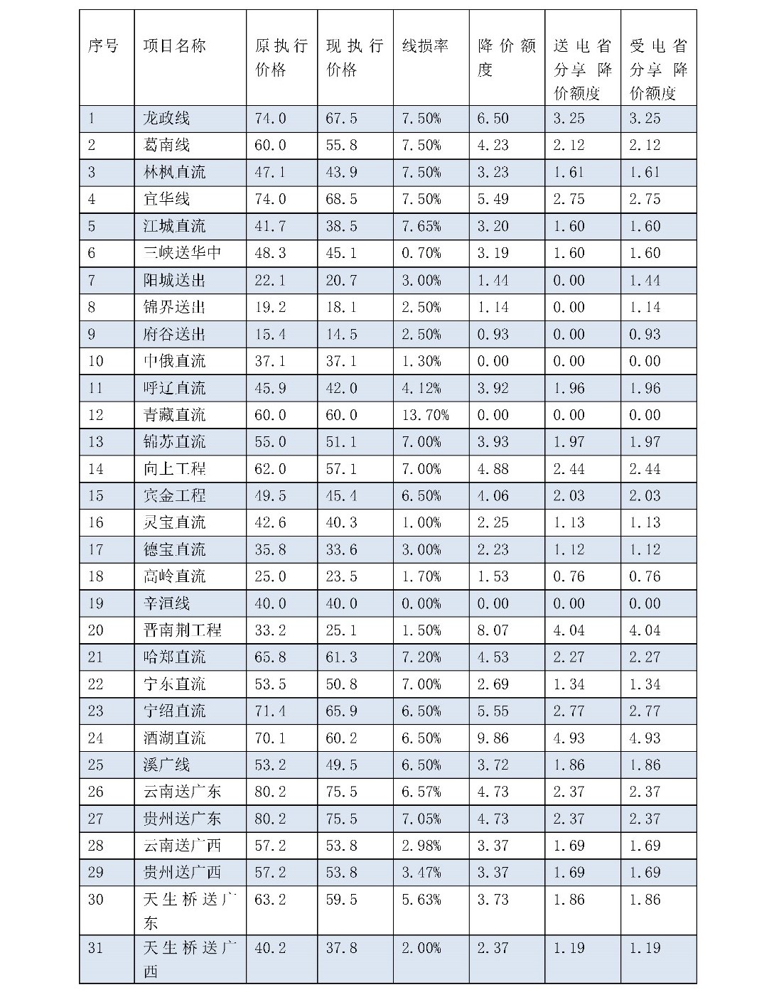 兩次降低一般工商業(yè)電價(jià) 是否可以交給市場(chǎng)？